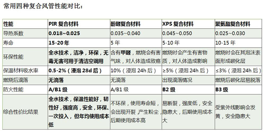 常用四種復合風管性能對比