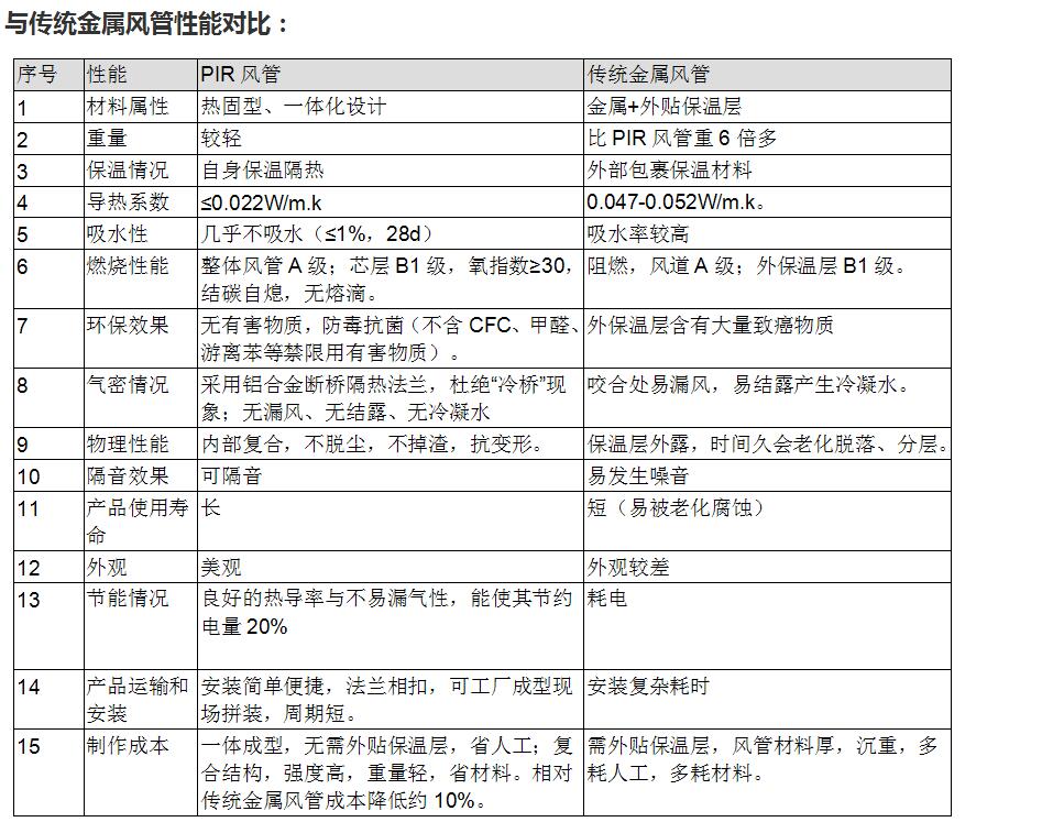 與傳統金屬風管性能對比